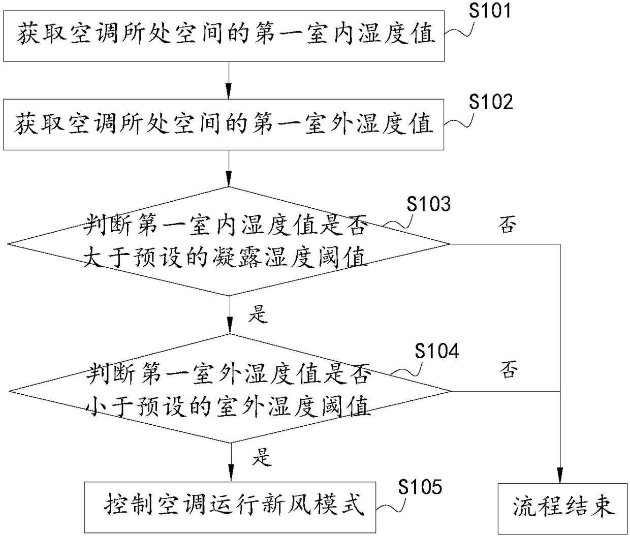 Control method and device for preventing condensation of air conditioner