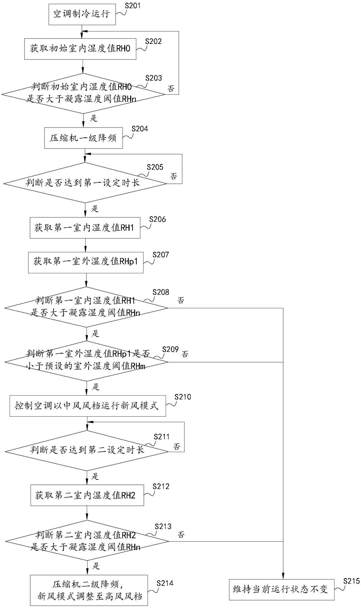 Control method and device for preventing condensation of air conditioner