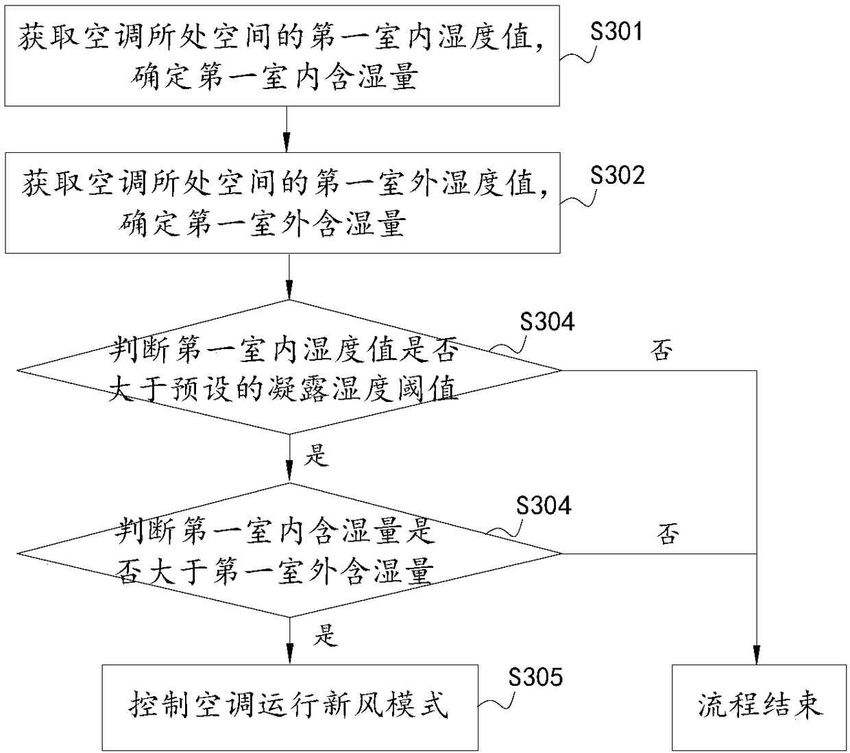 Control method and device for preventing condensation of air conditioner