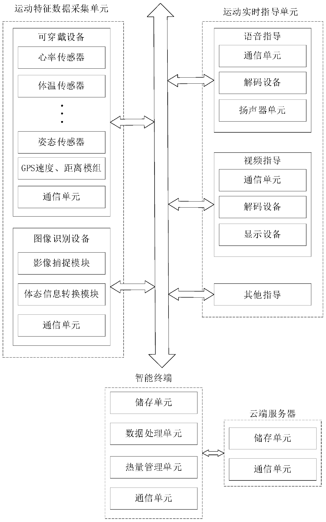 Instant assistant system for fitness