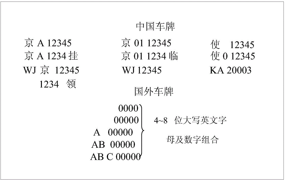 License plate data index structure building method, retrieval method and device