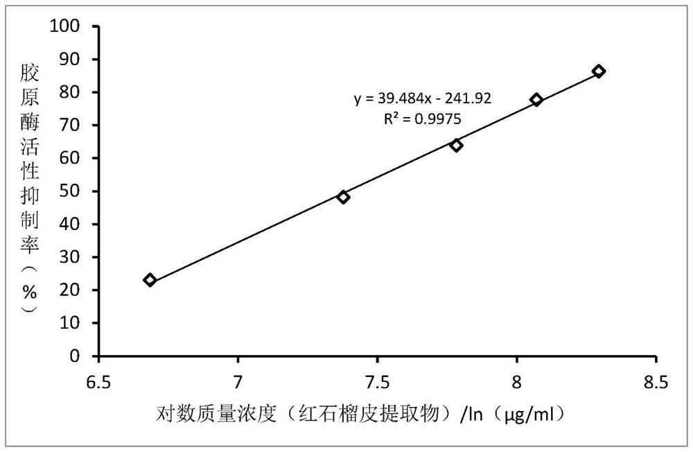 Moisturizing cream, preparation method of moisturizing cream and collagenase inhibitor