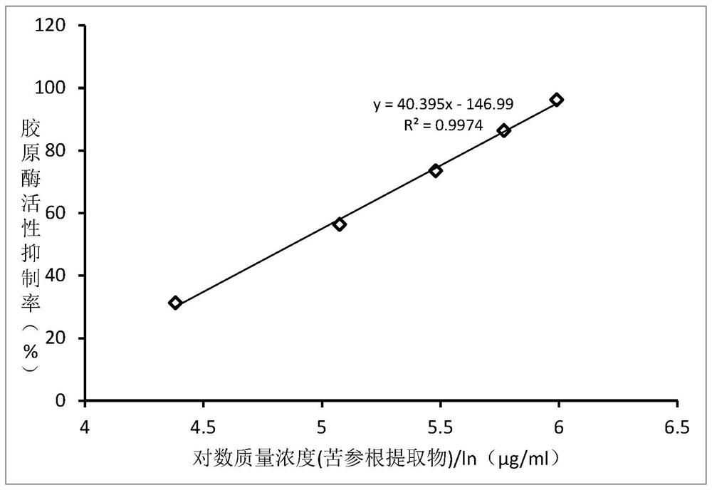 Moisturizing cream, preparation method of moisturizing cream and collagenase inhibitor