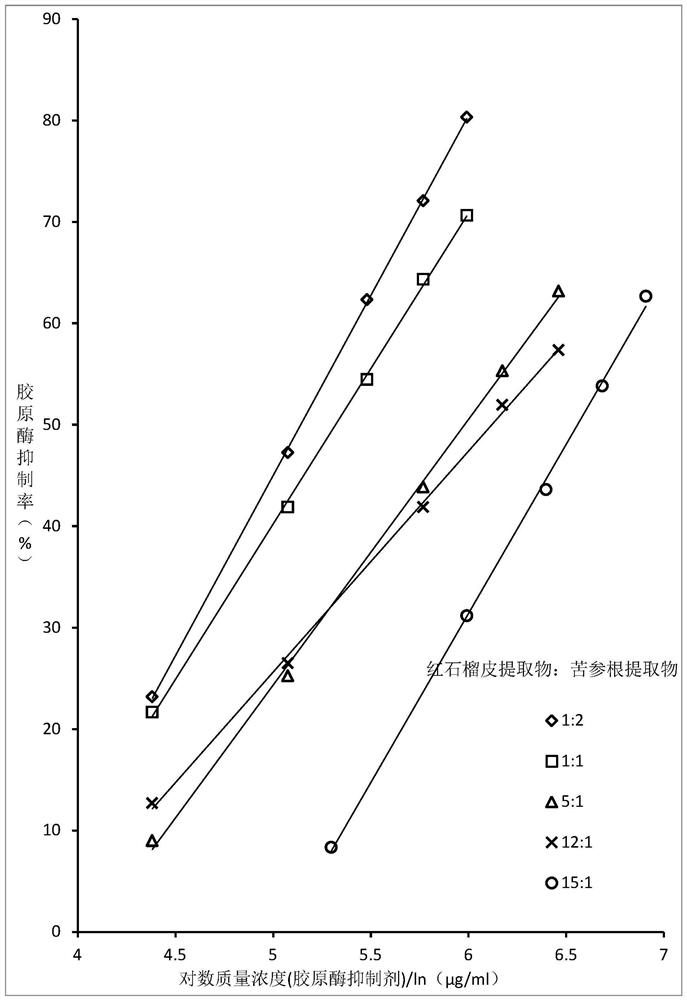 Moisturizing cream, preparation method of moisturizing cream and collagenase inhibitor