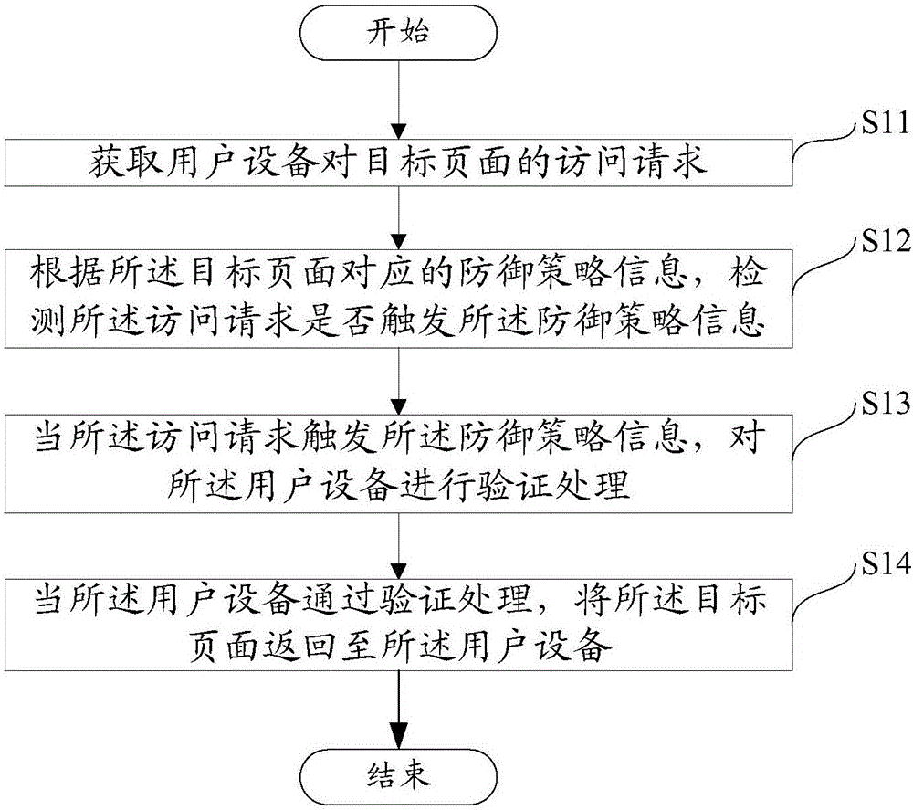 Method and apparatus for defending against network attacks