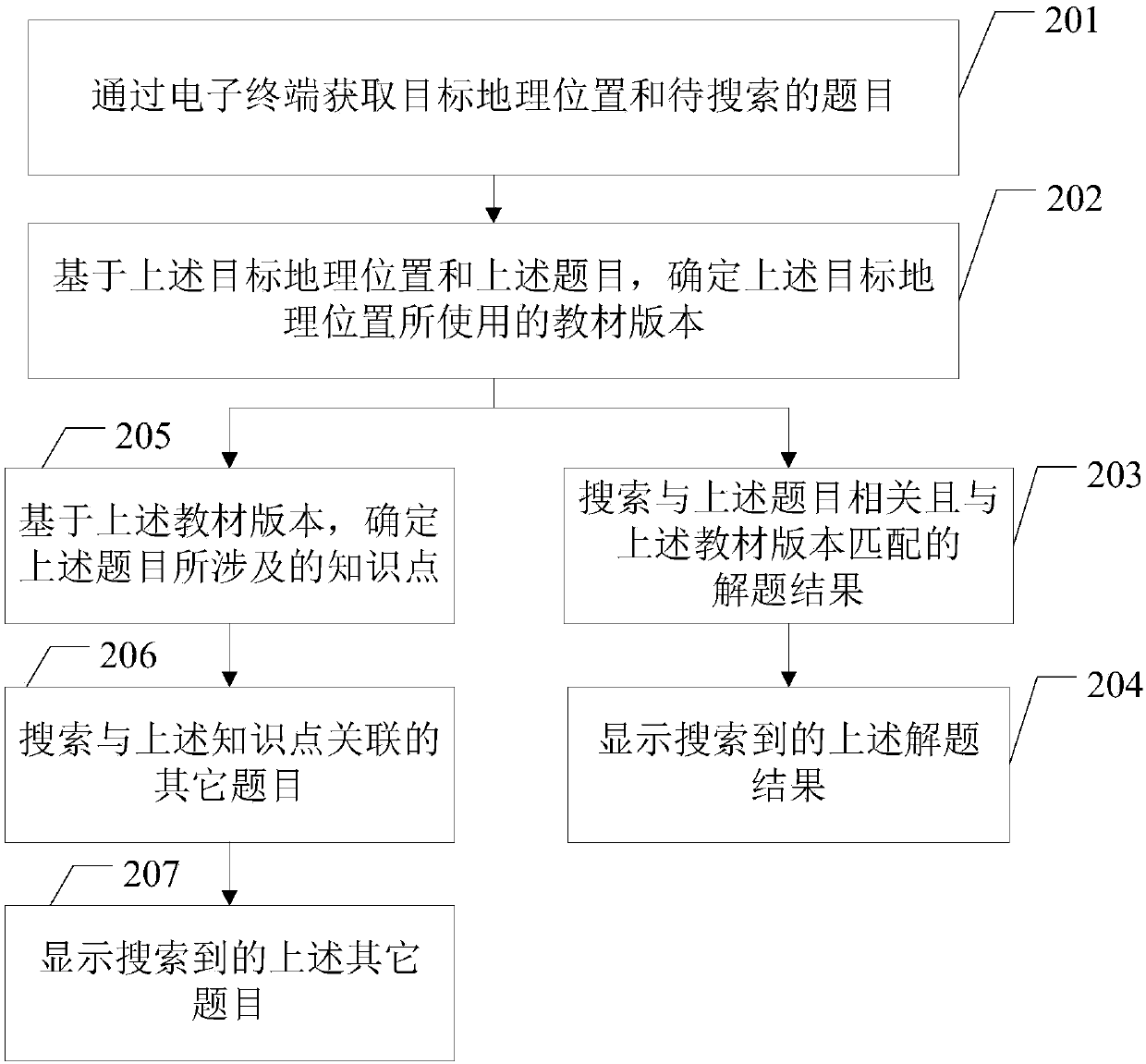 Title searching method and device and electronic terminal