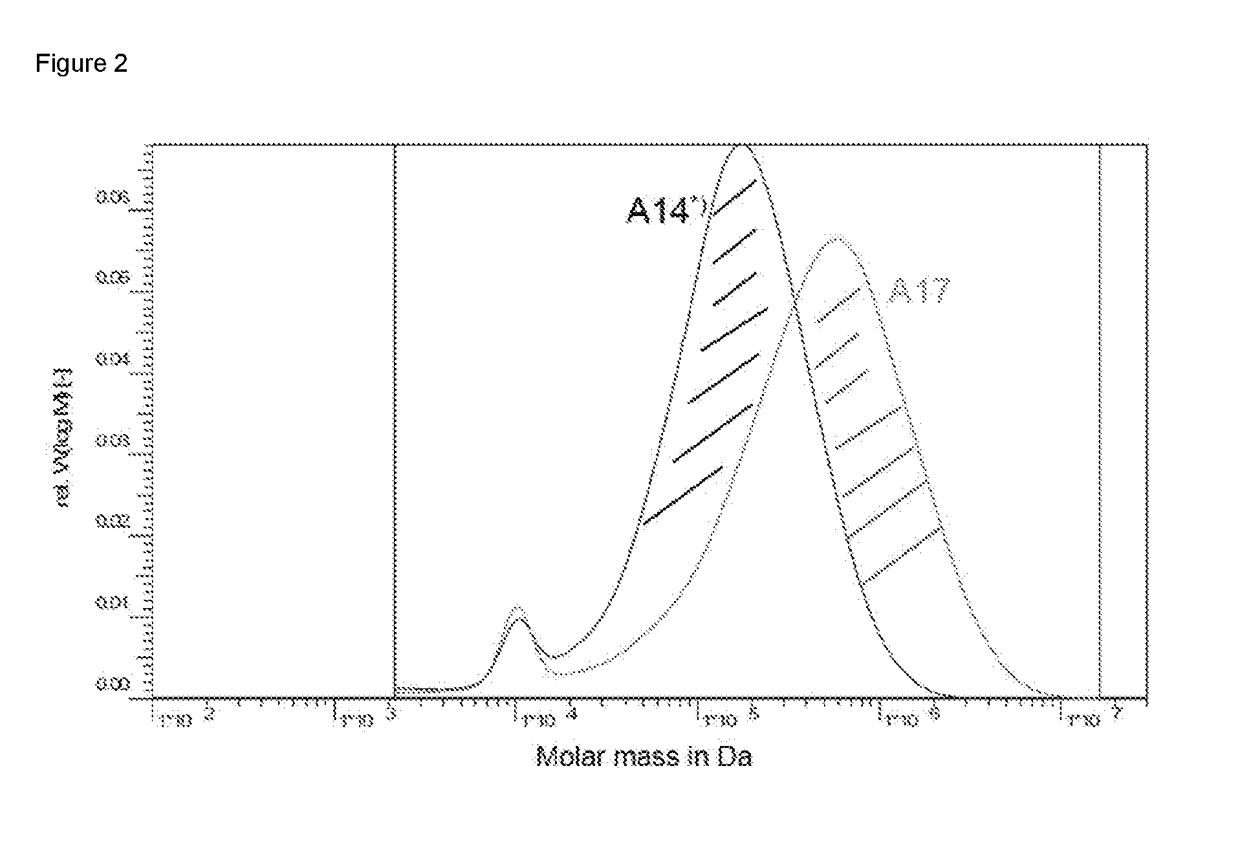 Viscosity Index Improvers with defined Molecular Weight Distributions