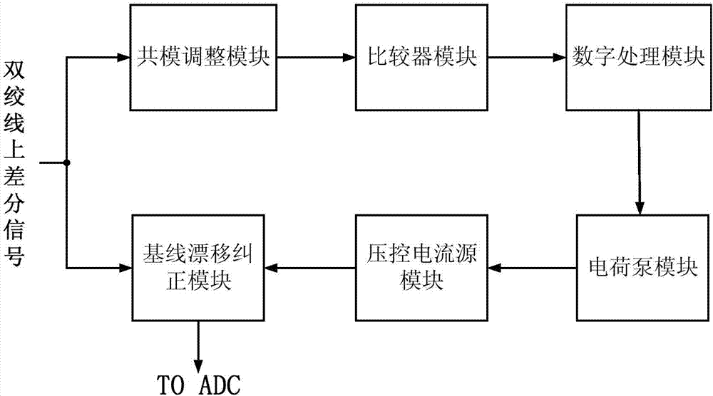 Baseline drift voltage correcting circuit used for internet access chip