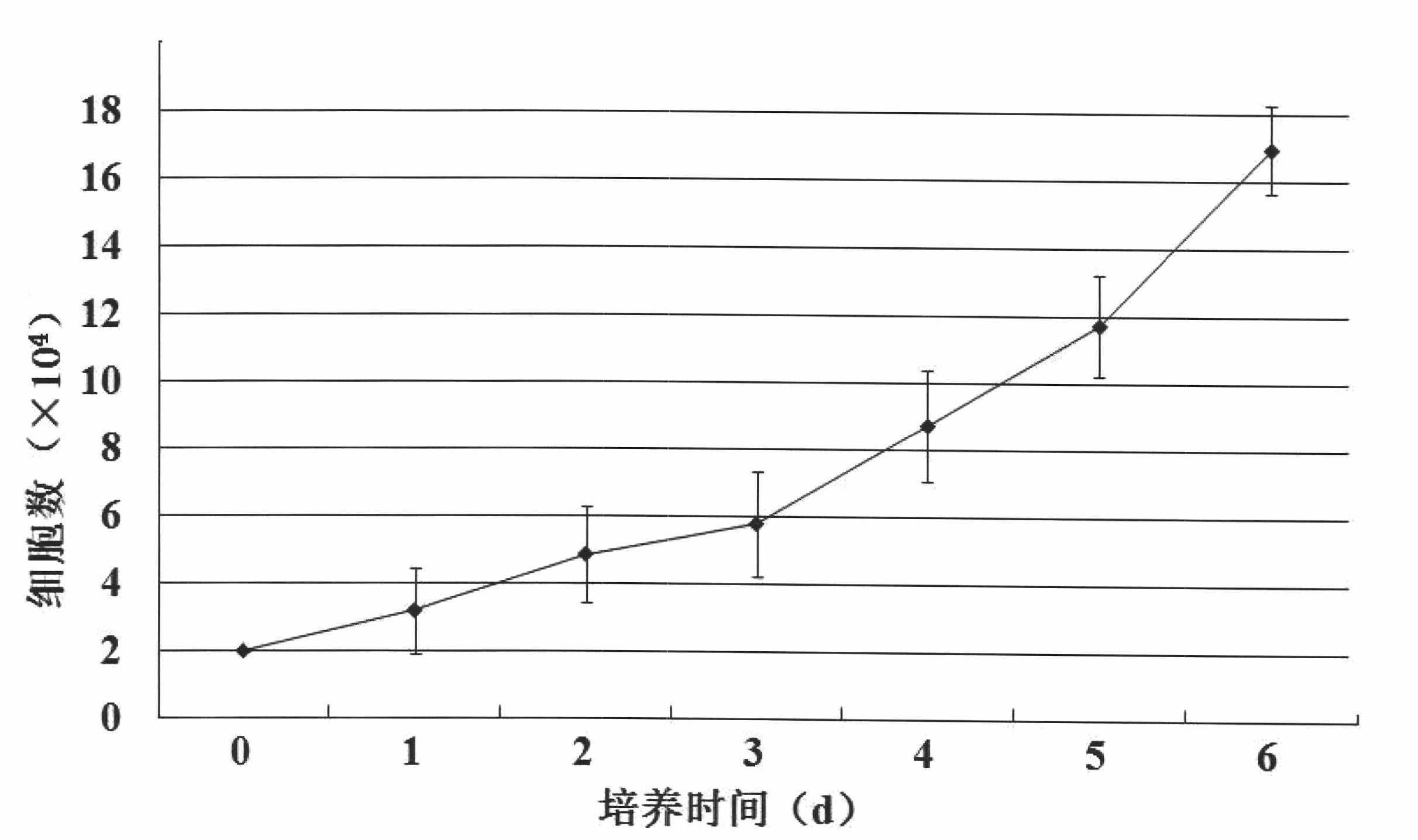 Method for storing mesenchymal stem cells and method for culturing mesenchymal stem cells