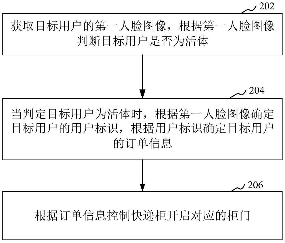 Control method, device, storage medium and computer equipment of express cabinet