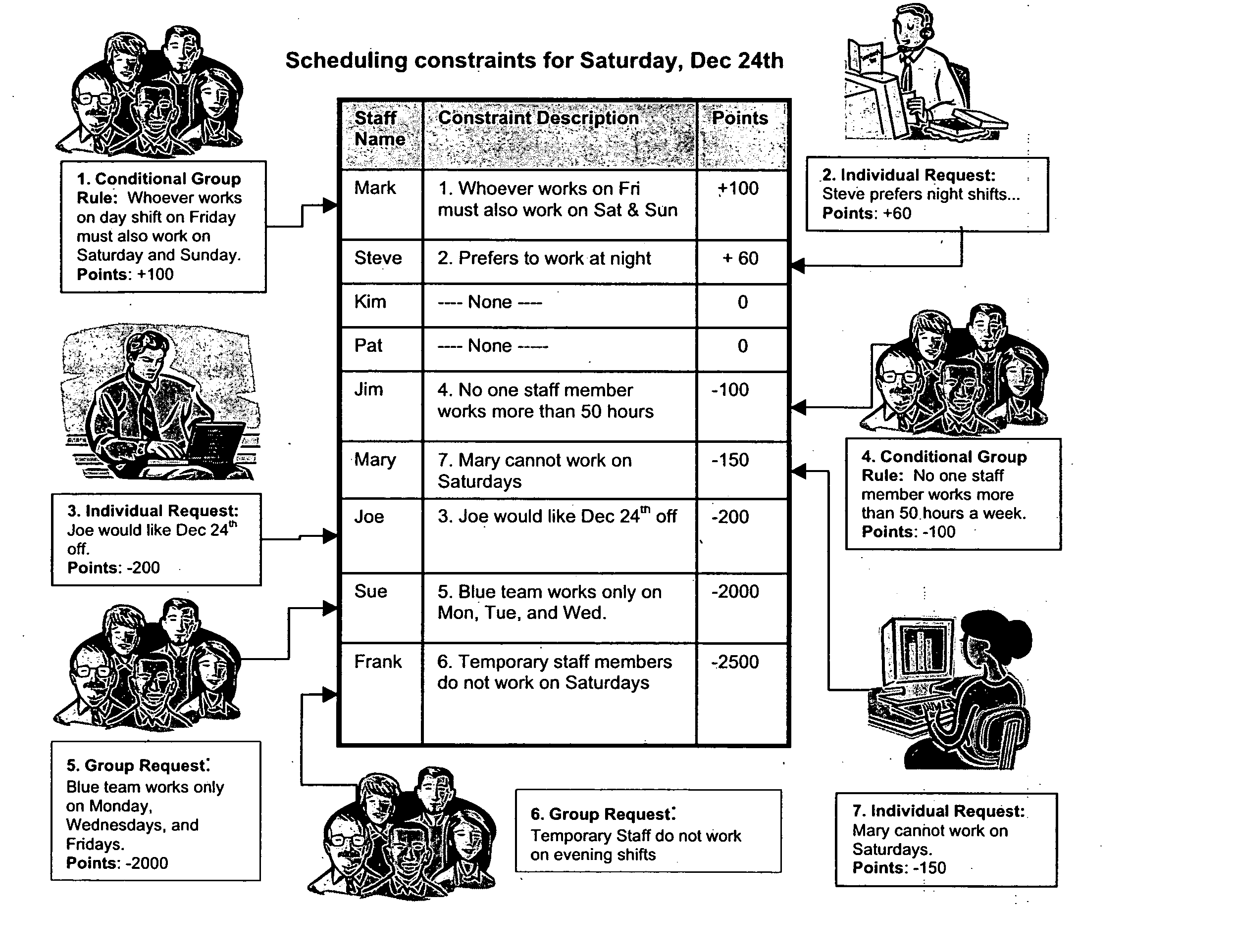 Method and apparatus for queue-based automated staff scheduling