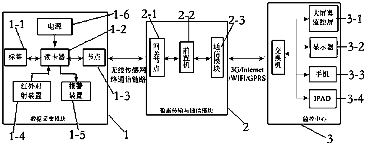 A material status monitoring system and method based on rfid technology