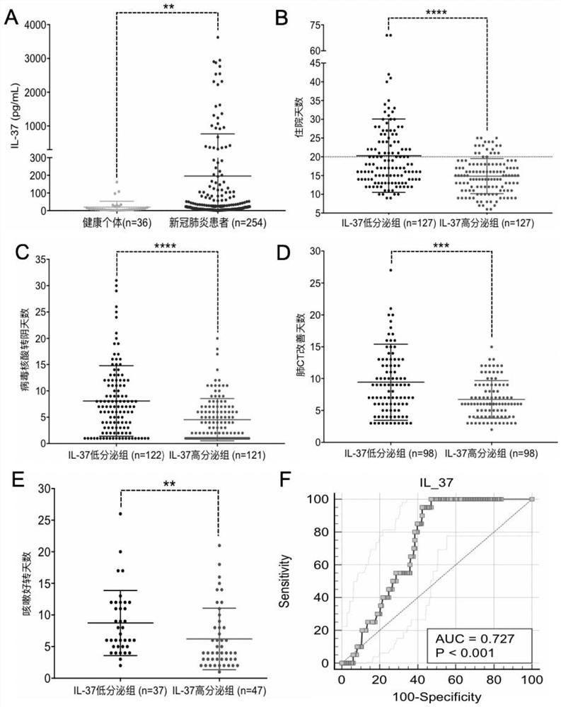 Interleukin 37-based early warning of respiratory virus infection (risk)