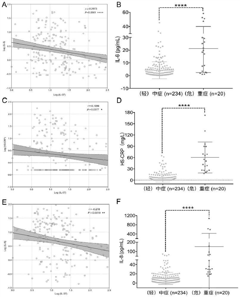 Interleukin 37-based early warning of respiratory virus infection (risk)