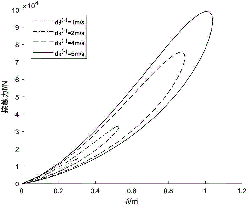 Polyhedron collision dynamics analysis method for the process of space manipulator grabbing non-cooperative target