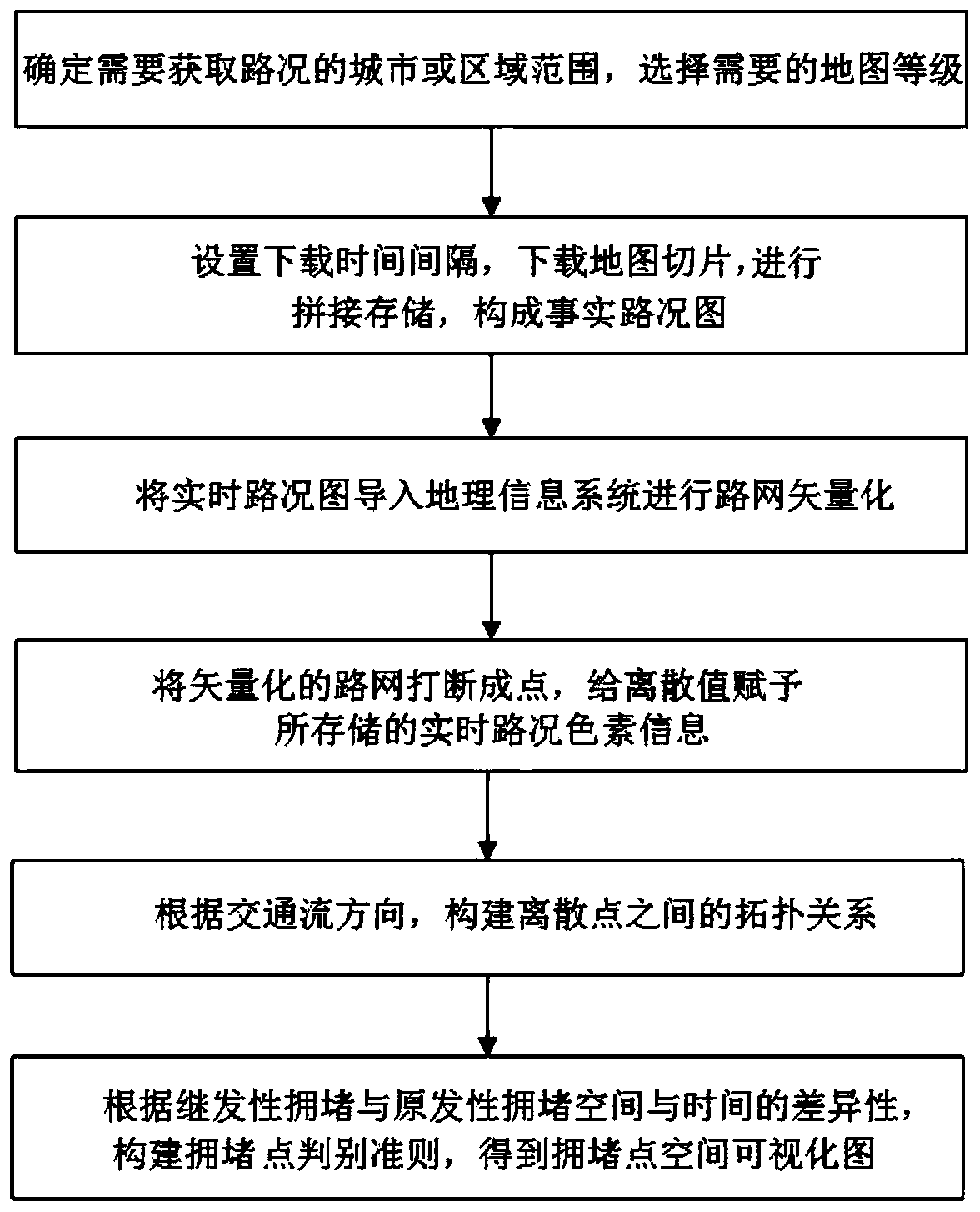 A Congestion Point Discrimination Method Based on Real-time Traffic Conditions