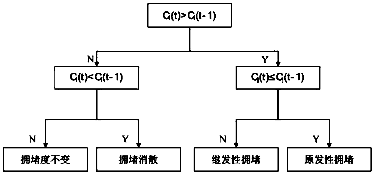 A Congestion Point Discrimination Method Based on Real-time Traffic Conditions