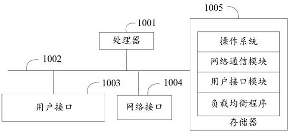 Load balancing method, device, equipment, storage medium and program product