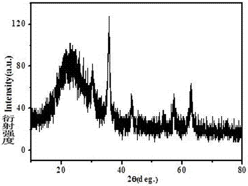 Preparation method of magnetic lignin-based adsorbent and application thereof