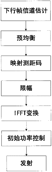 Method and device for origination of ranging process in TDD-OFDMA (time division duplex-orthogonal frequency division multiple access) system