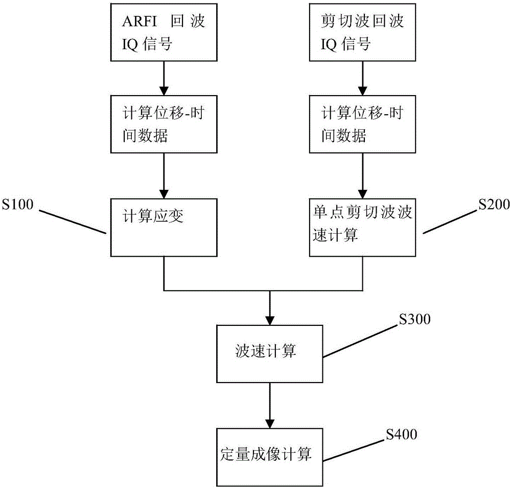 Quantitative shear wave elastography method