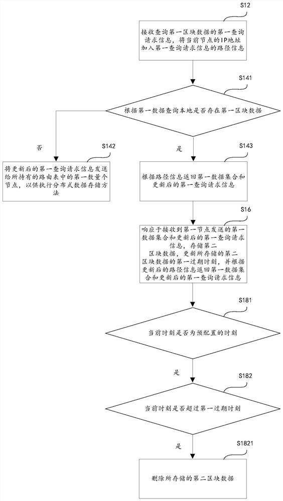 Distributed data storage method, device and storage medium