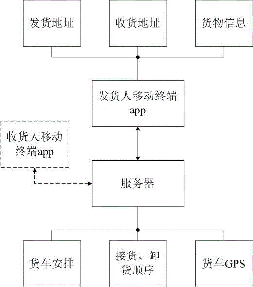 Intelligent logistics distribution method based on mobile terminal