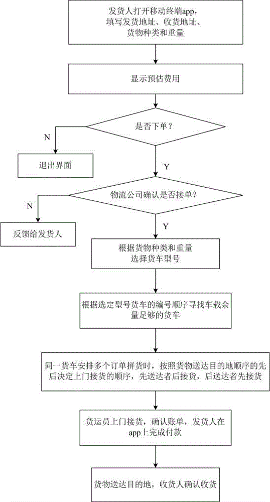 Intelligent logistics distribution method based on mobile terminal