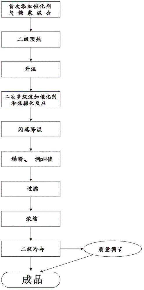 Process for continuous preparation of caramel pigment by ammonium sulfite method