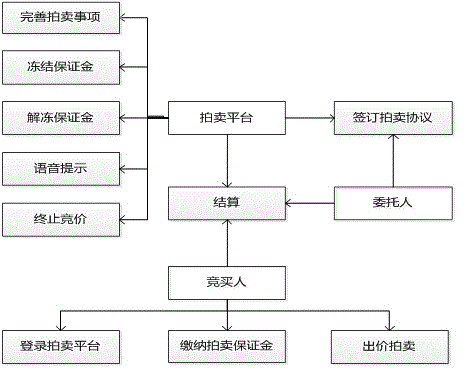 Online auction method and system for establishing bidding reward mechanism