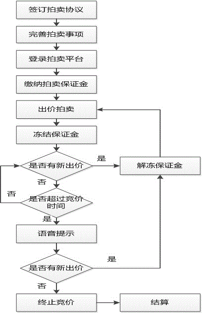 Online auction method and system for establishing bidding reward mechanism