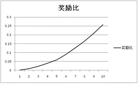 Online auction method and system for establishing bidding reward mechanism