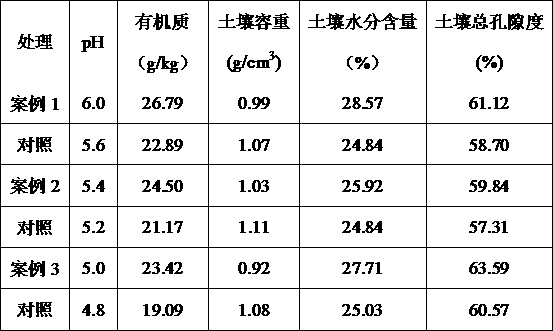 Method for ecological conservation of tobacco planting soil under intercropping mode of tobaccos and potatoes