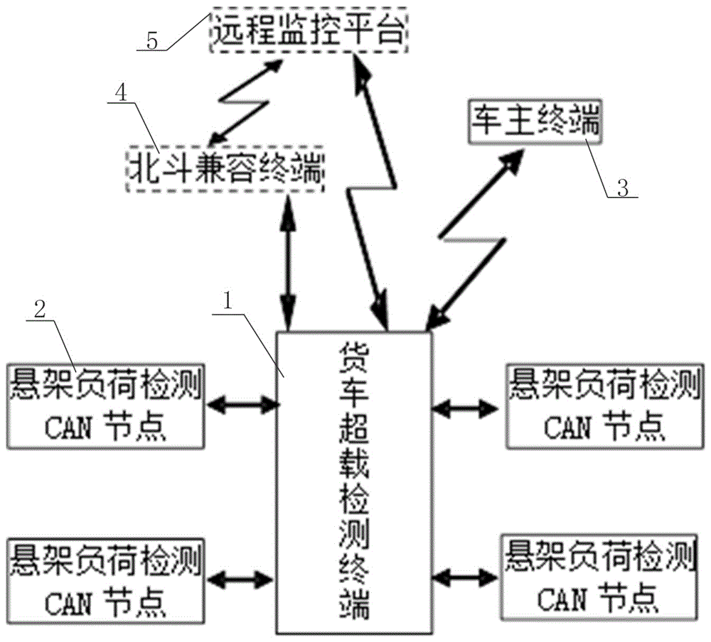 Truck overload real-time monitoring system based on Beidou Internet-of-vehicles and truck overload real-time monitoring method thereof