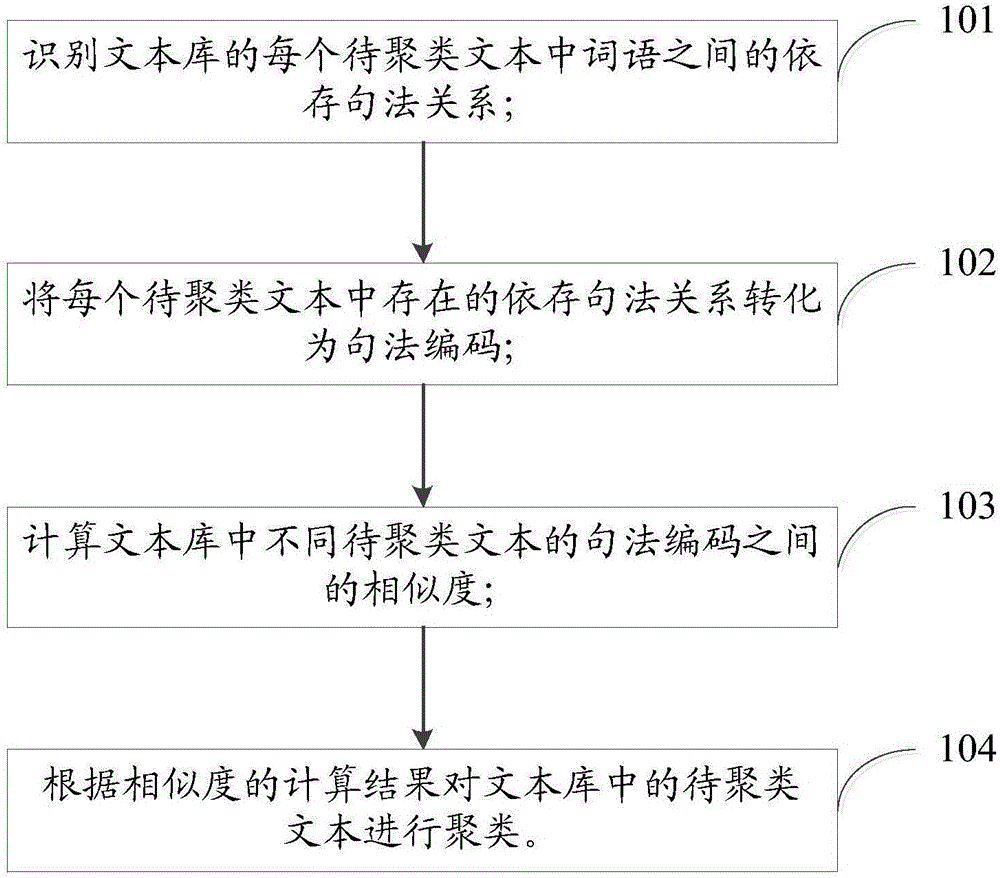 Text clustering method and device