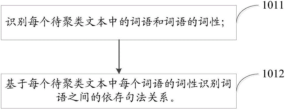 Text clustering method and device