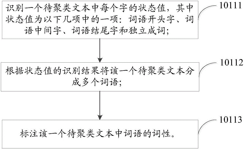 Text clustering method and device