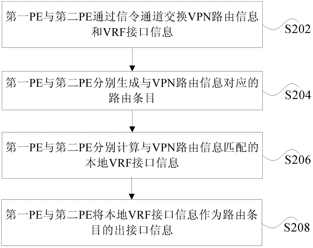 Virtual private network (VPN) interconnection method and system