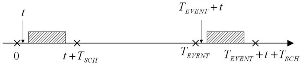 A Message Interval Sensitive 1553b Bus Event Message Scheduling Method