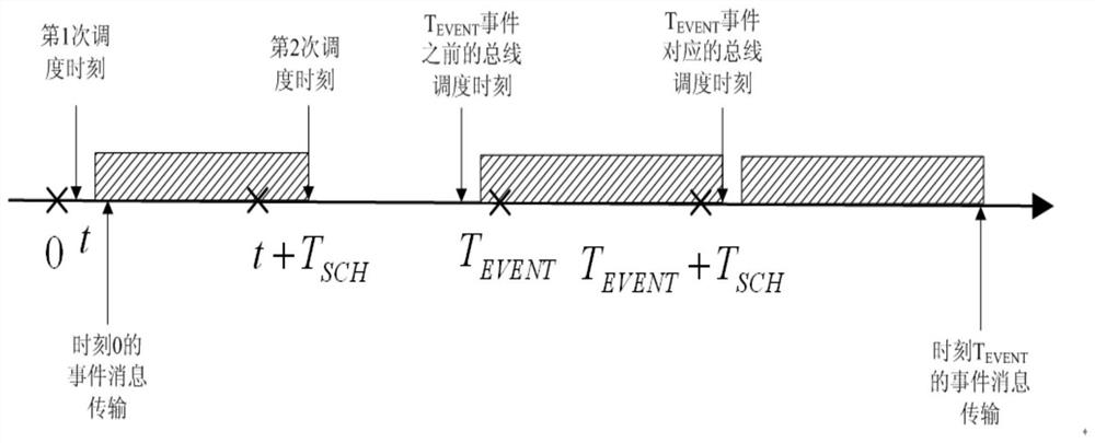 A Message Interval Sensitive 1553b Bus Event Message Scheduling Method