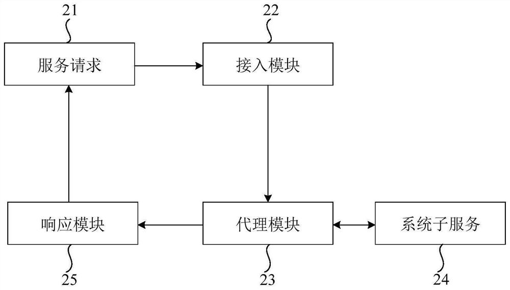 Service control method and device