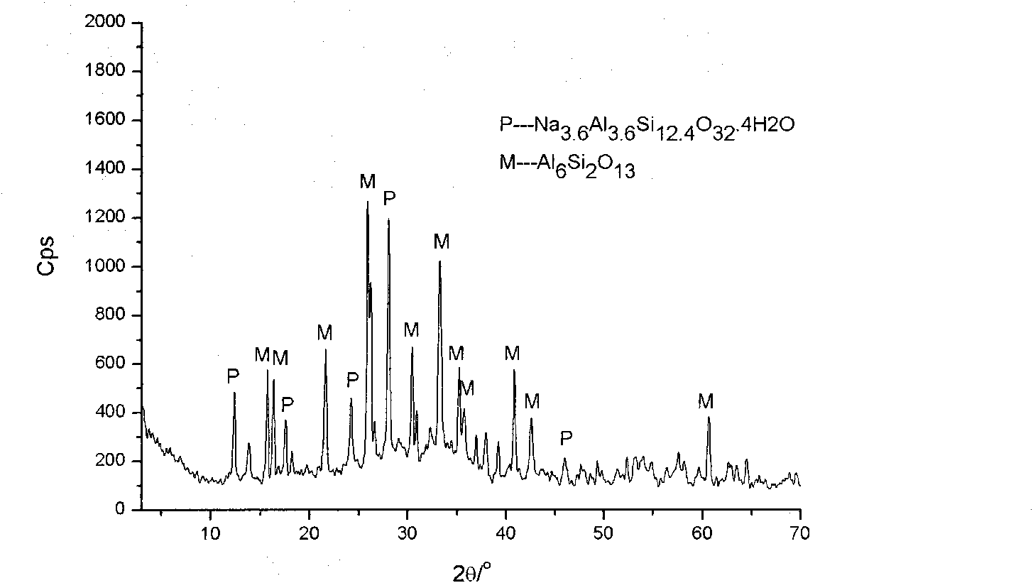 Technology for preparing hydrated sodium aluminosilicate by utilizing high-alumina coal gangue and fly ash alkali soluble desiliconization