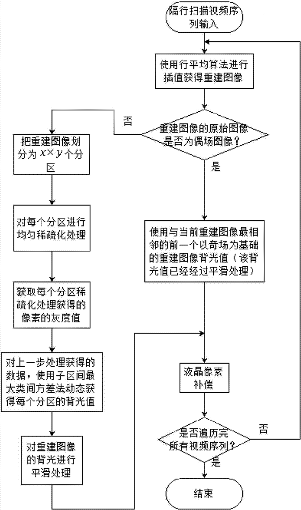 Rapid area backlight adjusting method for interlaced scanning video