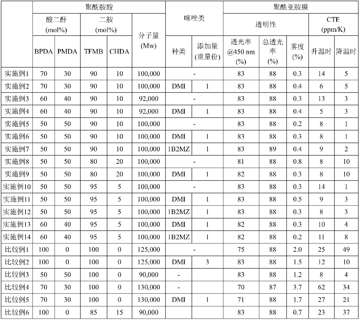 Polyamide acid, polyamide acid solution, polyimide, polyimide film, laminate, flexible device, and method of manufacturing polyimide film