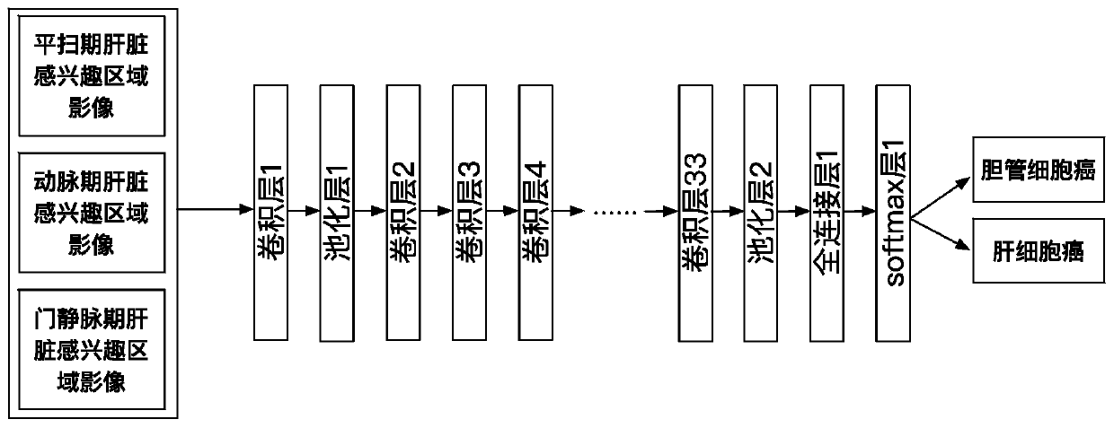 Automatic liver tumor classification method and device based on multi-stage CT image analysis