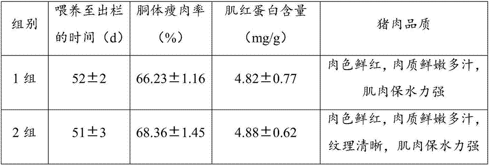 Special feed for pigs used as raw materials for hams and preparation method thereof