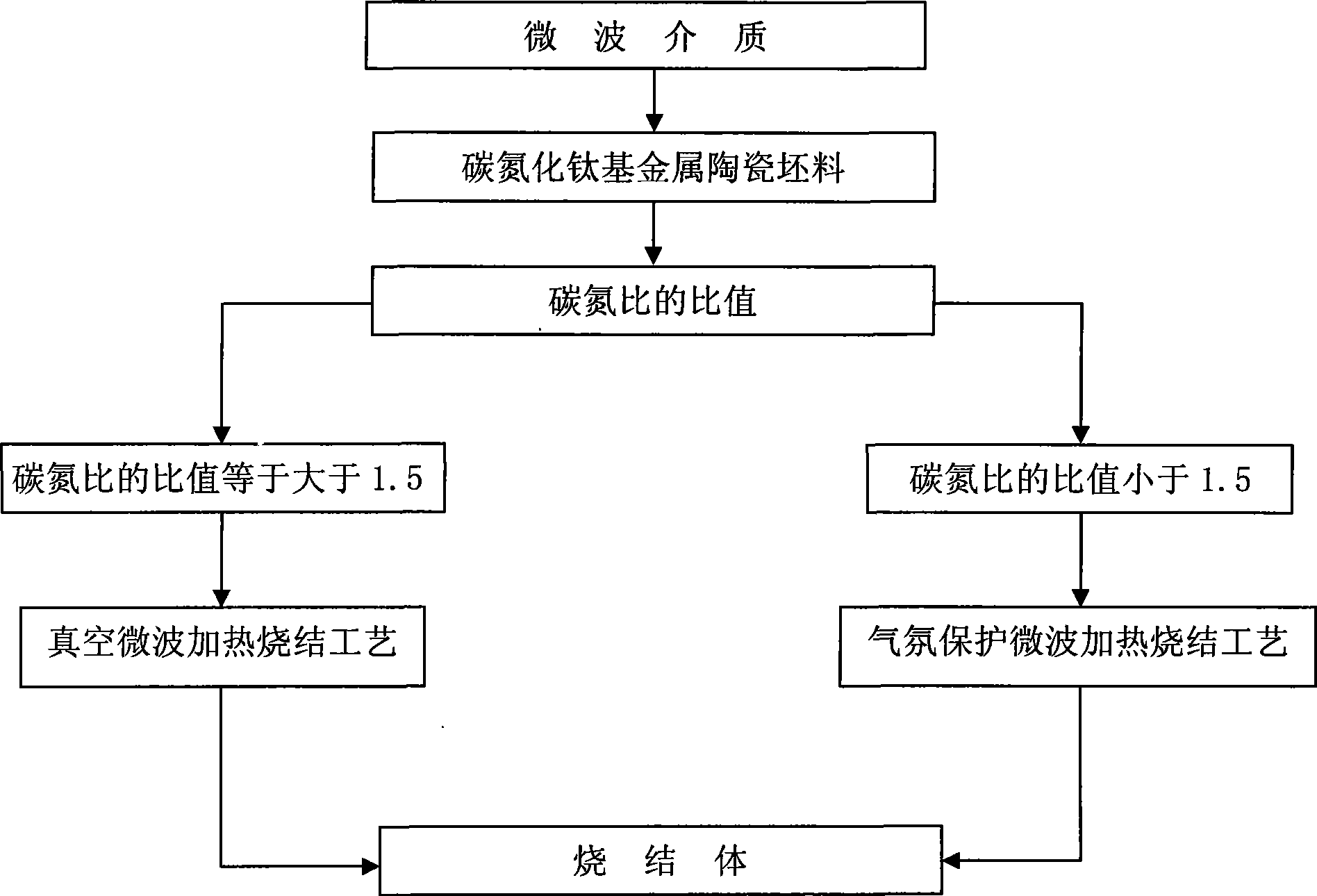 Microwave sintering of superfine grain base titanium carbonitride