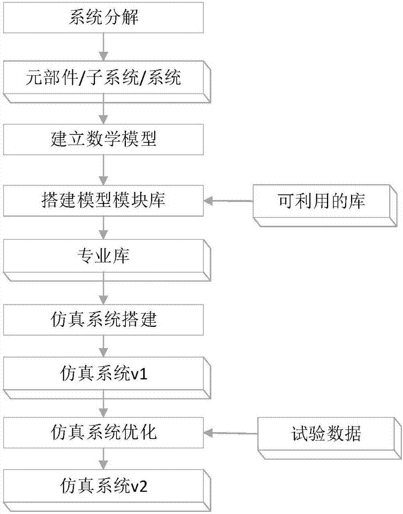 Sliding bearing performance simulation system based on Modelica language and modeling method thereof