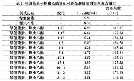 Insecticidal composition containing destruxins and spirotetramat