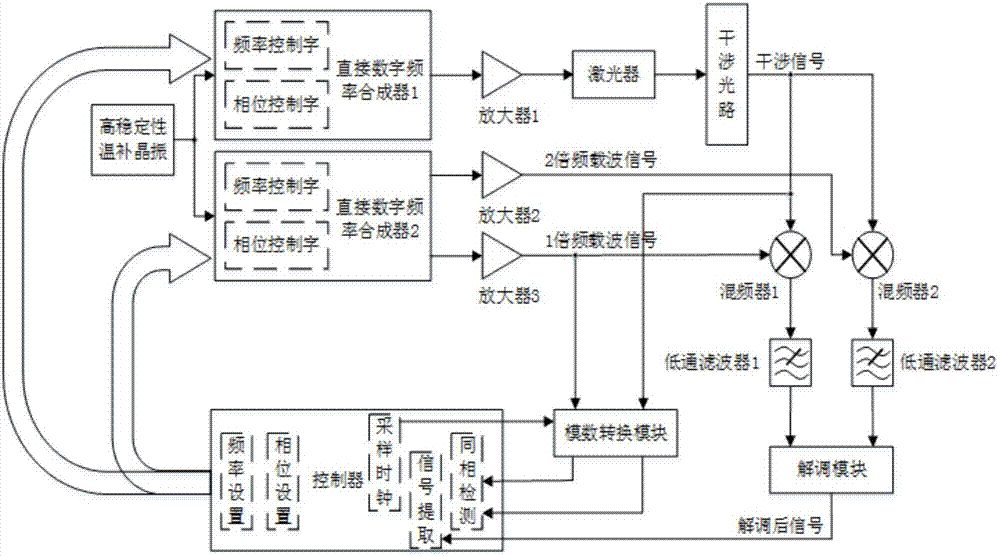 Phase generated carrier demodulation device and method based on phase program control